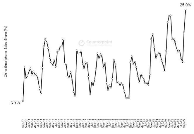 苹果10月份中国市场份额达25% 为历史最高水平
