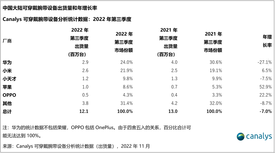 小天才在列：第三季度国内可穿戴设备销量出炉