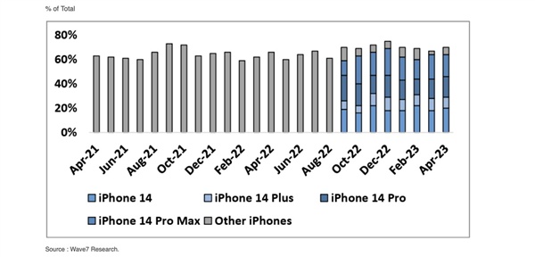 产品力不够 iPhone 14 Plus又拉胯了