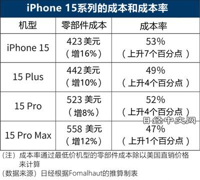 iPhone 15四款机型硬件成本出炉：15 Pro Max 558美元 约合人民币4078元
