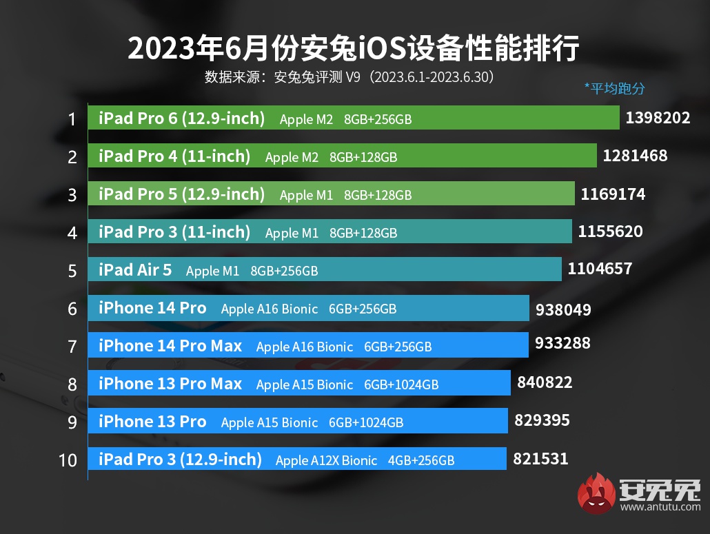 6月iOS设备性能榜：M2稳居榜首 A系列只能等一手3nm来救