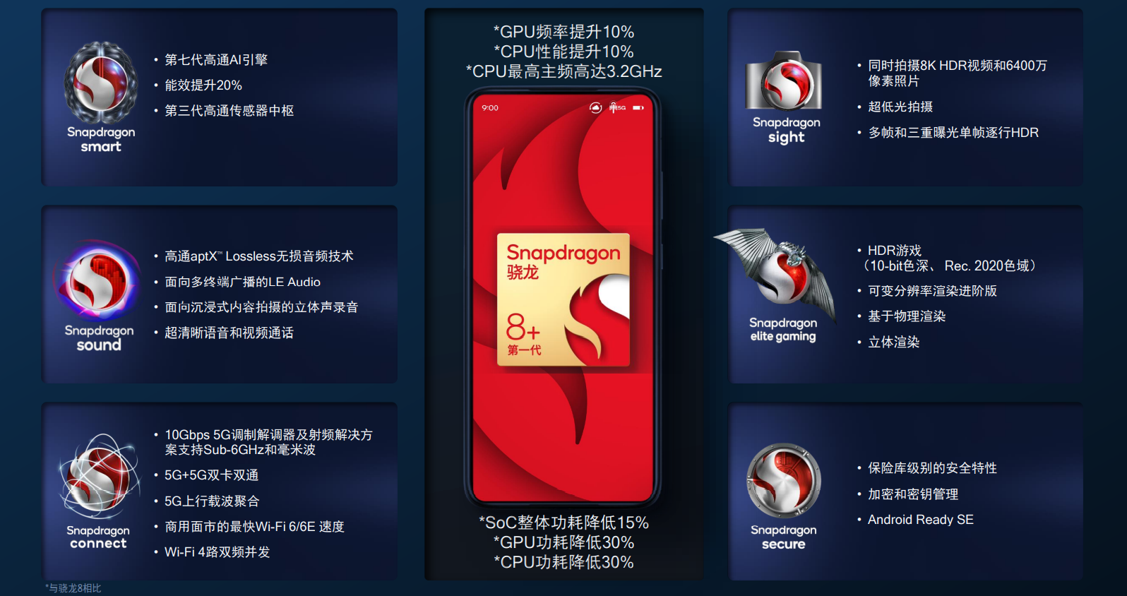多家厂商骁龙8+新机备案 即将开始预热