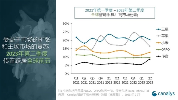 Q2全球前五大手机品牌排名出炉：小米全球第三、国产第一