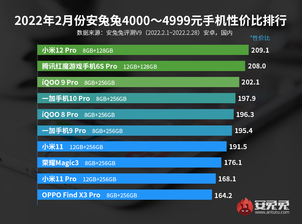 2月Android性价比榜：次旗舰下放千元 开启新一轮内卷