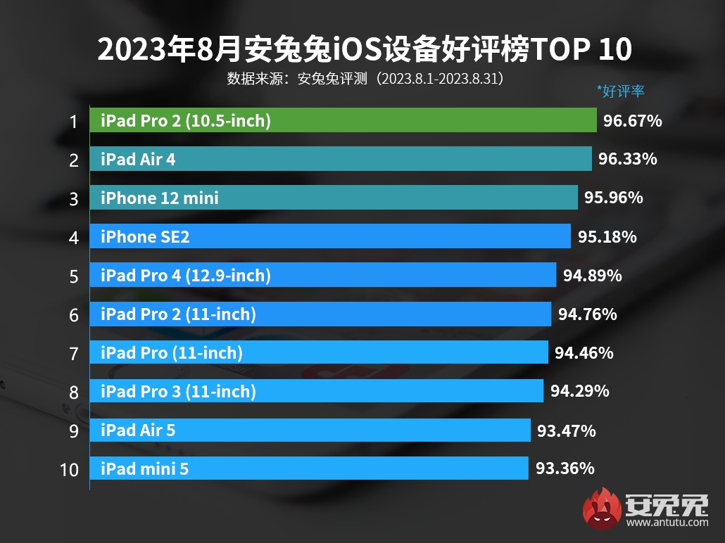 8月iOS设备好评榜：V10版本好评榜迎来新变化