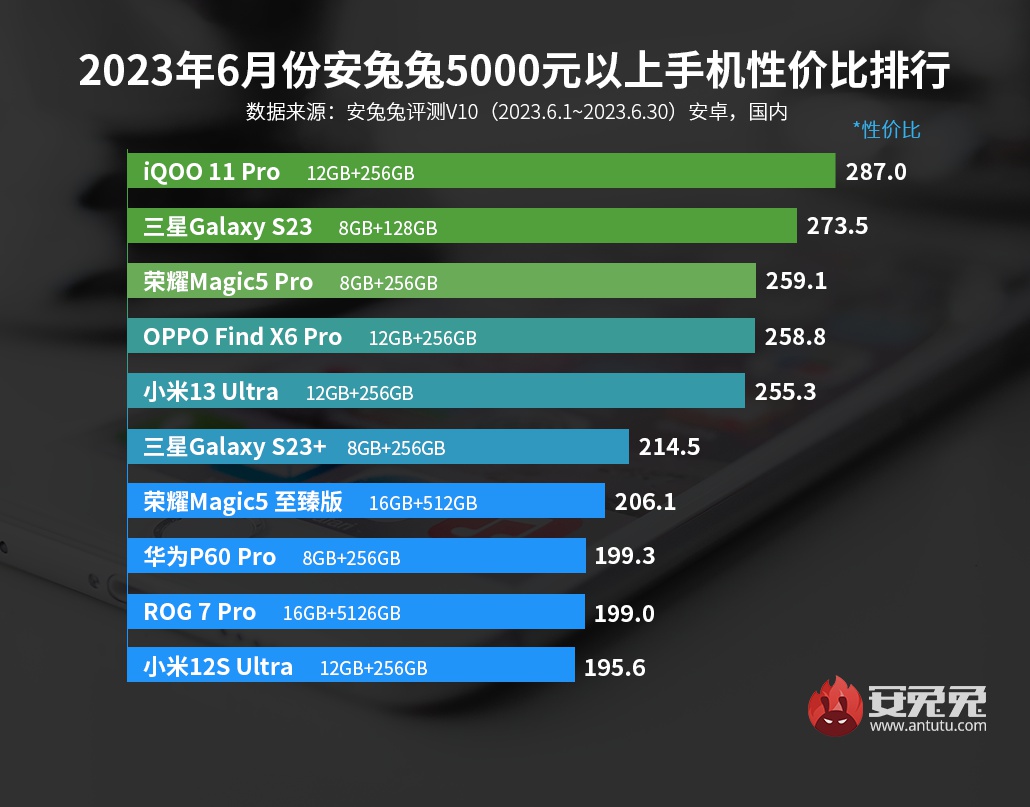 6月安卓手机性价比榜：Note 12 Turbo断层式碾压