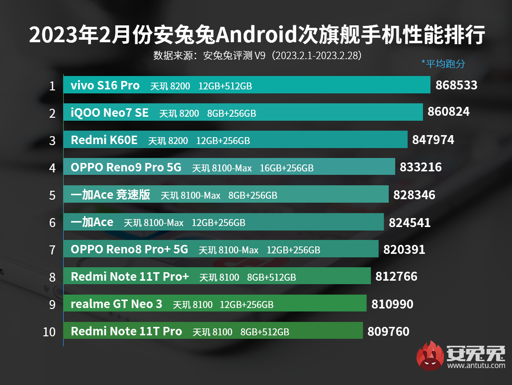 2月安卓手机性能榜：一加11蝉联旗舰机榜首