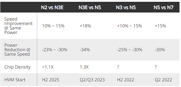 台积电公布2nm制程：新一代晶体管 功耗降低30%