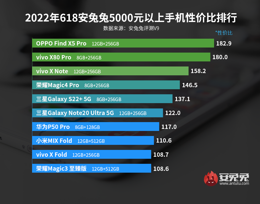 安卓手机性价比618特别版：摩托罗拉低价抢市场 联发科进入4000元高端局