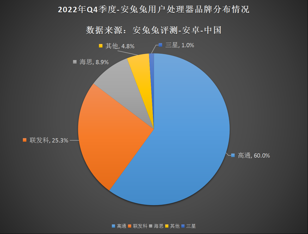 2022年Q4用户偏好榜：12G内存、512G存储逐渐成主流