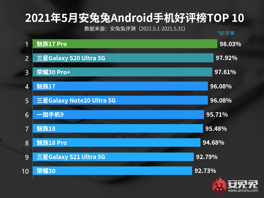 5月Android手机好评榜：去年老旗舰重返第一