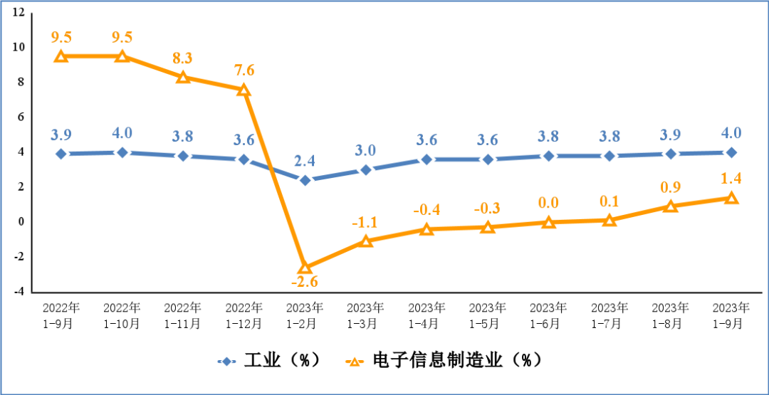 工信部：前三季度我国出口笔记本电脑 10611 万台，同比下降 19%