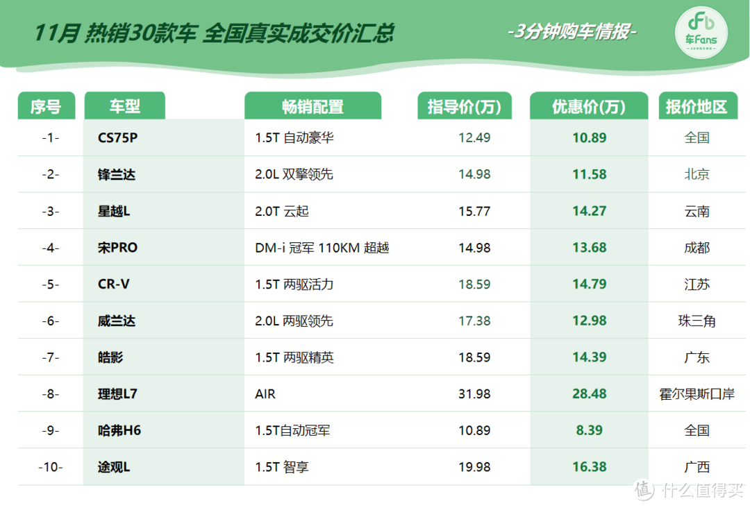 11月车fans 30款热销车行情：理想L7出口转内销优惠3万6，成都80+比亚迪4S店大