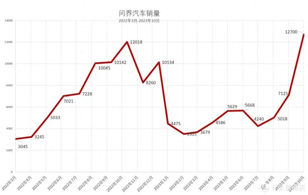 问界创销量纪录，想扔鞋子的何小鹏，和余承东又吵起来了
