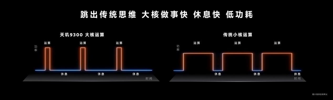 联发科天玑9300正式发布：全大核！没翻车！