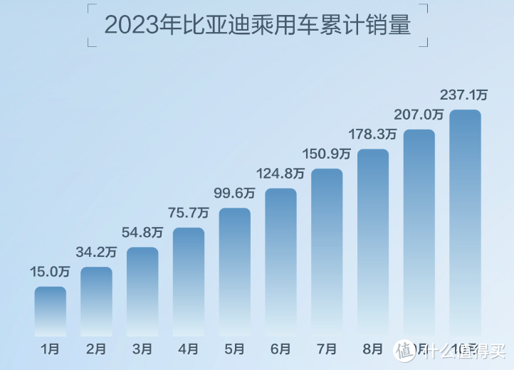 单月销量突破30万辆！比亚迪10月销售数据出炉：网友：同行害怕