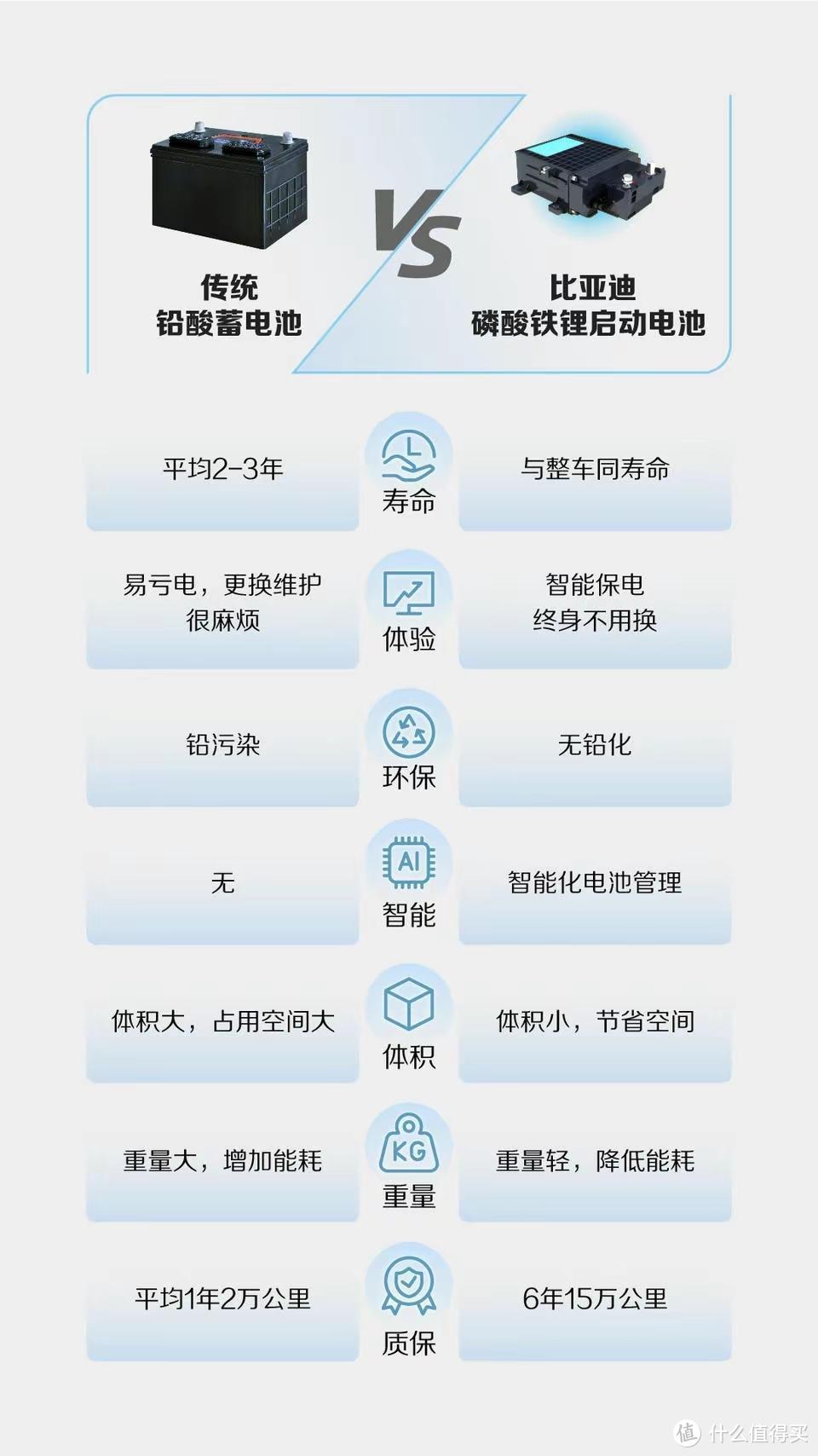 再次领先！比亚迪磷酸铁锂启动电池，实现整车无铅化，为绿色低碳发展又做贡献