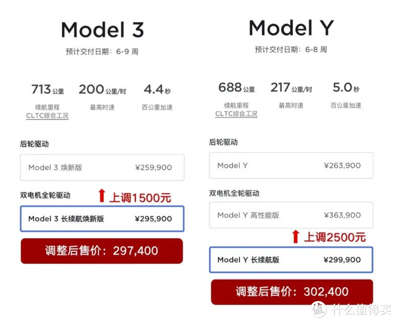 特斯拉Model 3和Y，为哦什么“微”涨价