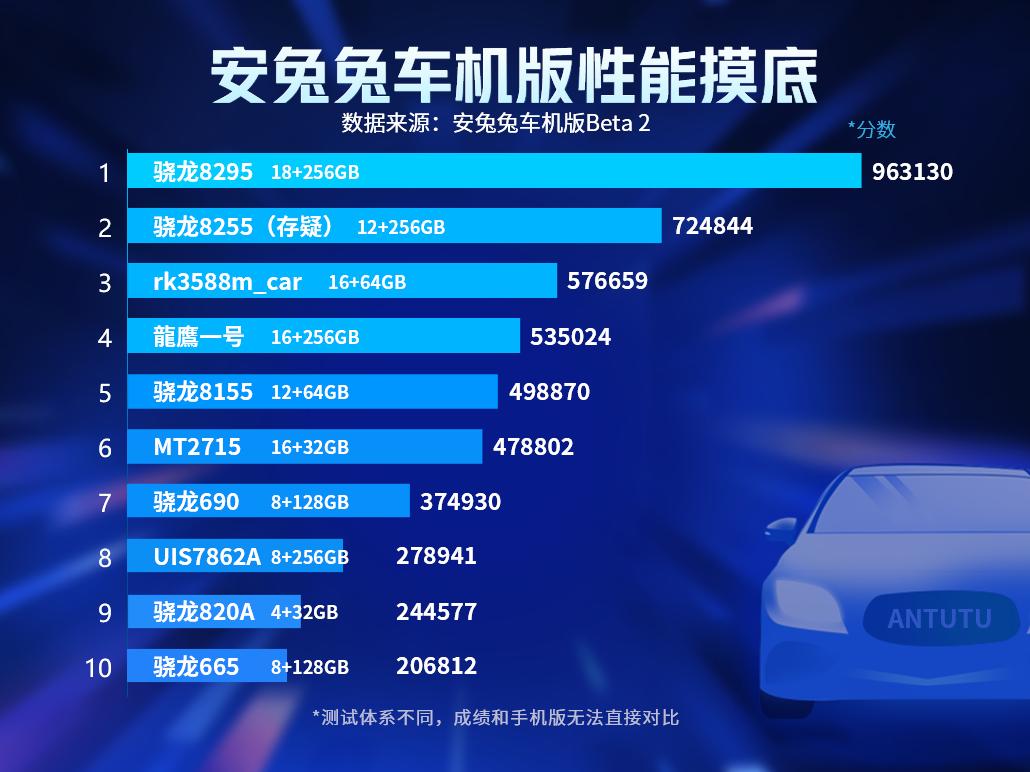 骁龙8295登顶第一 安兔兔车机版Beta 2性能摸底来了！
