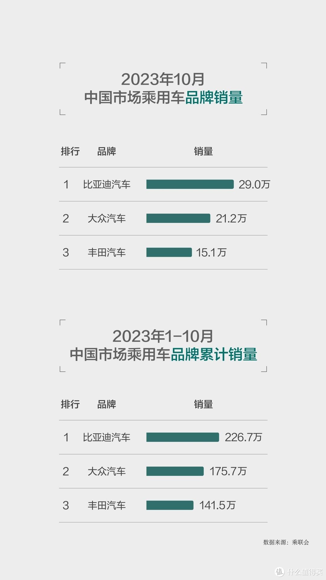 28万销量交卷！比亚迪蝉联榜首，自主品牌之光
