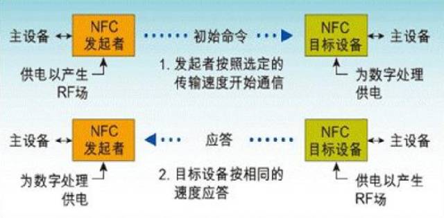 三分钟看懂 NFC