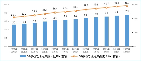 工信部：我国 5G 基站达 321.5 万个占比约 28.1%，今年移动互联网累计流量 2456 亿 GB 同比增长 14.8%