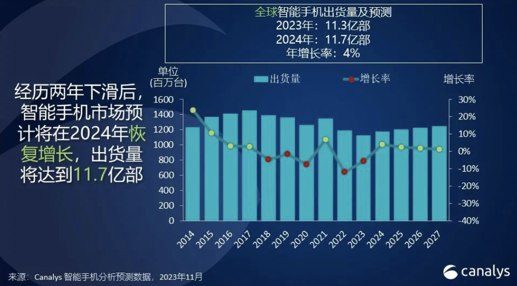 Canalys：2023 年全球智能手机市场下滑收窄至 5%，复苏曙光显现