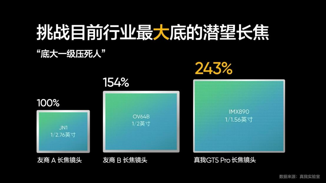 真我×高通×虹软深度合作 真我GT5 Pro首发超芯长焦影像系统
