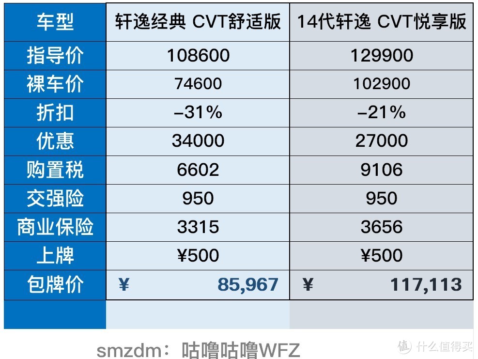 日产轩逸卖得好因真够便宜，最近7万+就能落地不过有猫腻