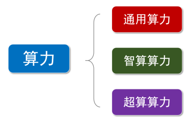 到底什么是算力？