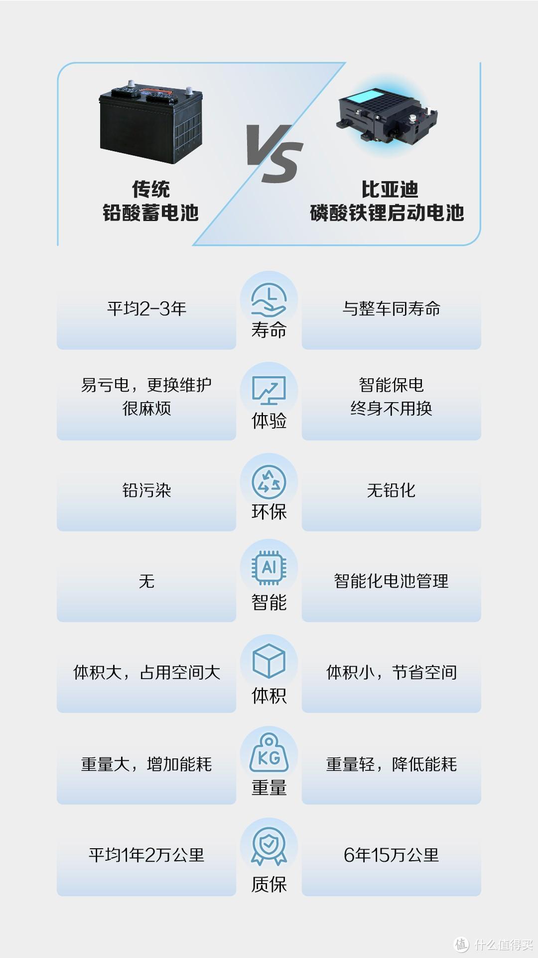 比亚迪磷酸铁锂启动电池，开启无铅化出行的新篇章