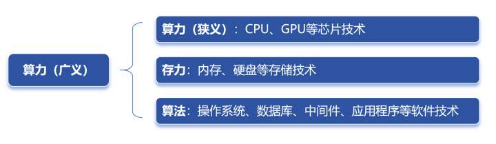 到底什么是算力？
