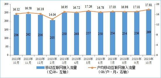 工信部：我国 5G 基站达 321.5 万个占比约 28.1%，今年移动互联网累计流量 2456 亿 GB 同比增长 14.8%