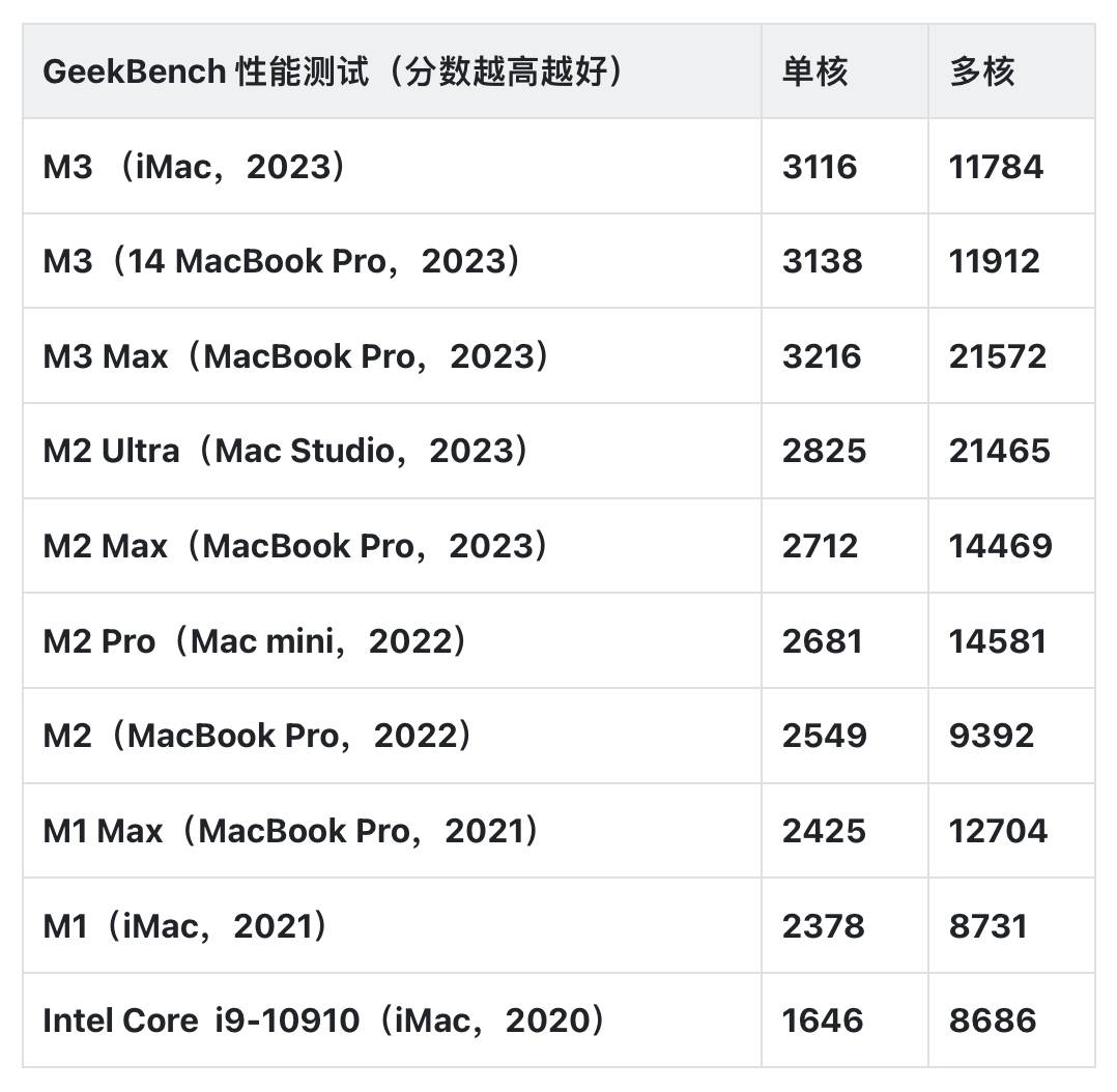 M3 iMac 评测：撬动 Intel 钉子户的又一台利器