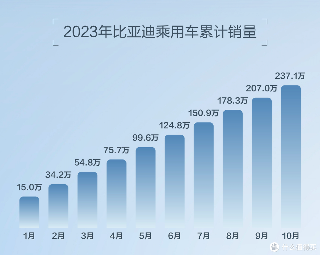 进阶销量新高度，自主品牌激战已经没比亚迪什么事儿了？