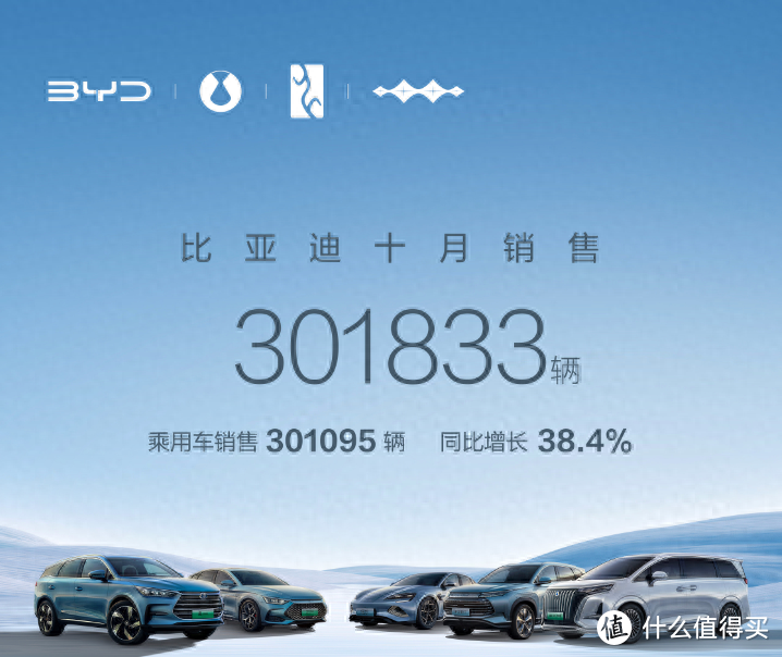 单月销量突破30万辆！比亚迪10月销售数据出炉：网友：同行害怕