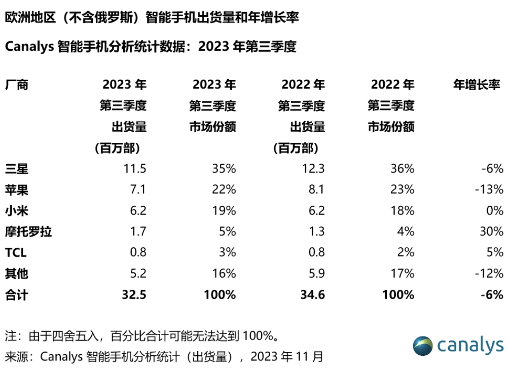 Canalys：第三季度欧洲智能手机市场下降 6%，高端市场已经开始萎缩