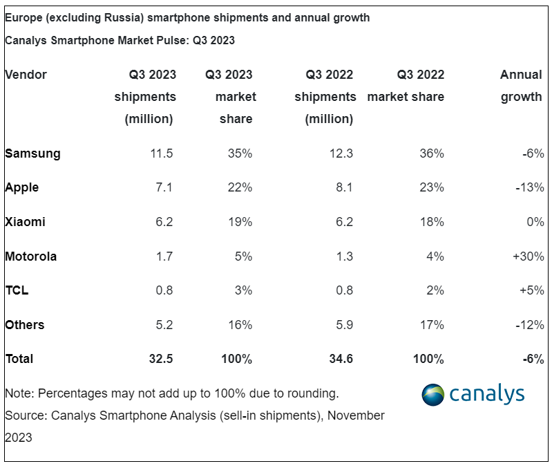 2023Q3 欧洲手机市场报告：三星下降 6%、苹果下降 13%、小米持平、摩托罗拉增长 30%