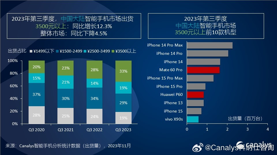 Canalys：三季度国内高端智能手机出货同比增长 12.3%，华为 Mate 60 Pro 和 vivo X90s 跻身前十