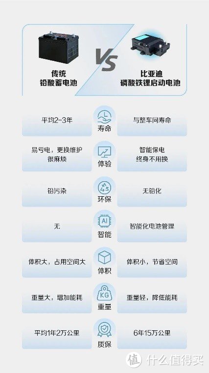 怒砸200多亿，坚持向铅酸电池说不，比亚迪用科技传递大爱！