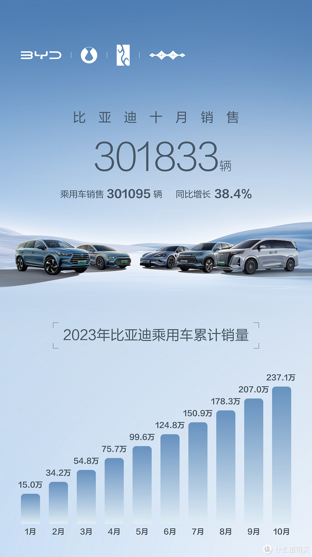 比亚迪销量稳步上升，十月销量破30W！三百万销量目标或照进现实！