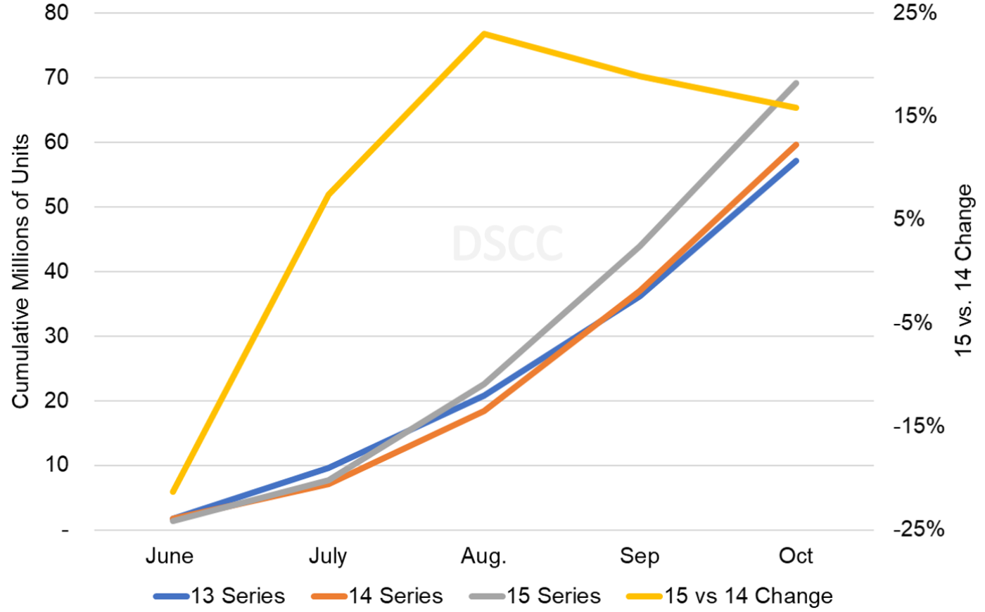 苹果 iPhone 15 系列屏幕洞察：出货量比前代高 16%、Pro 机型 10 月占比 71%，三星供应 81%