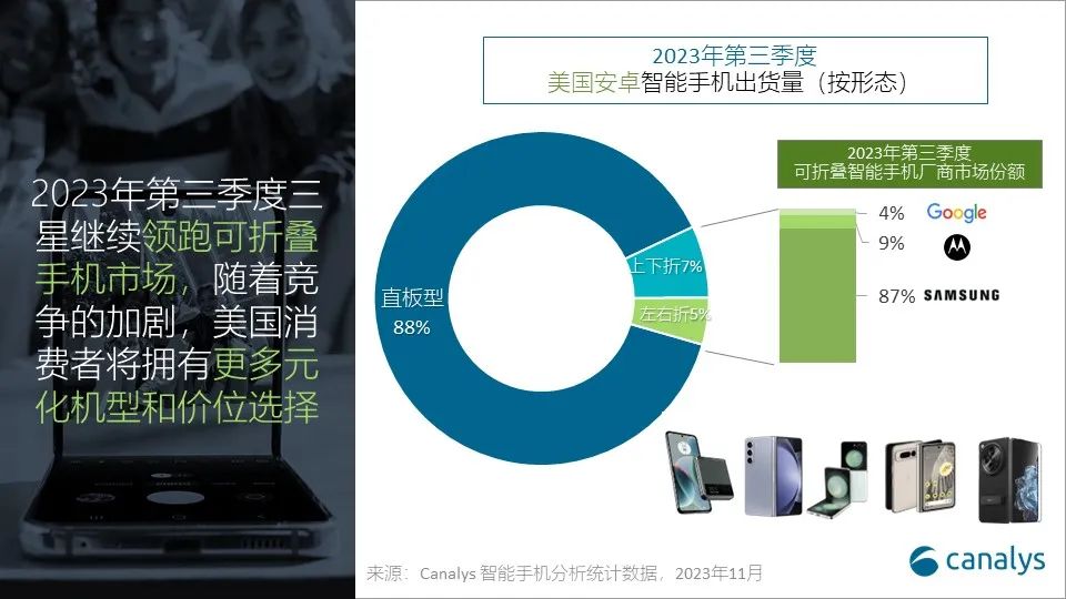 Canalys：第三季度美国智能手机市场同比下降 5%，苹果三星出货量占比 77%