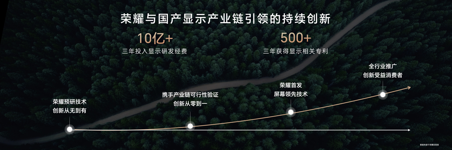 荣耀绿洲护眼实验室正式成立，荣耀 100 系列首发绿洲护眼屏