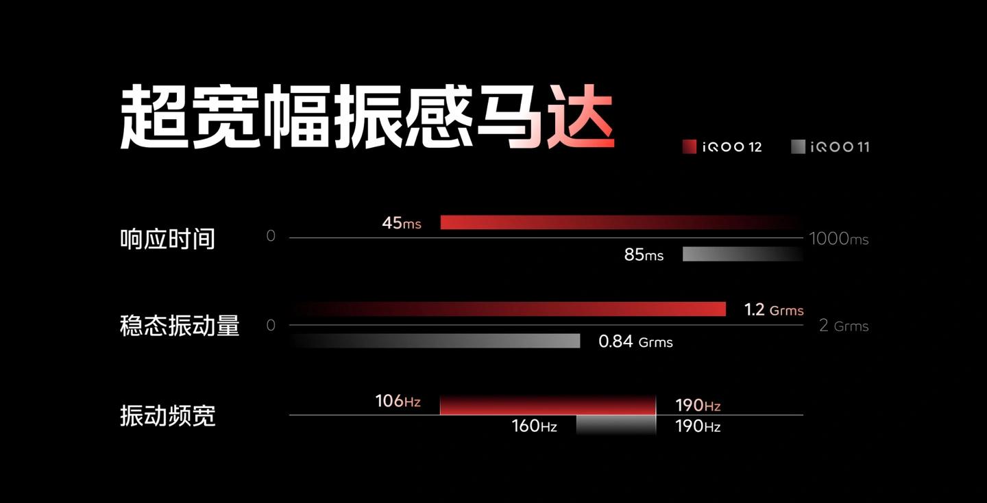 iQOO 12系列正式发布：骁龙8Gen3 自研电竞芯片Q1 3999起！
