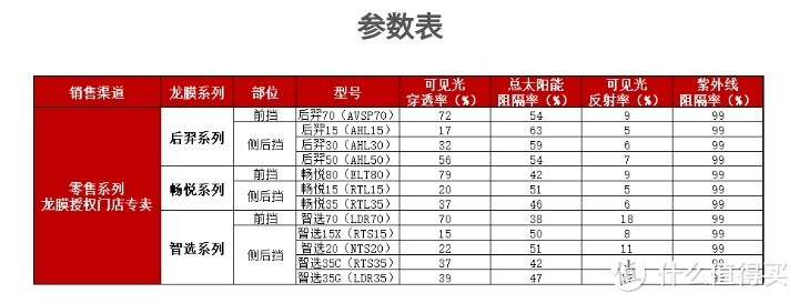 值友购膜前必看科普知识！省钱必备好物！购车膜太阳膜玻璃膜必看攻略！