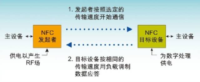 三分钟看懂 NFC
