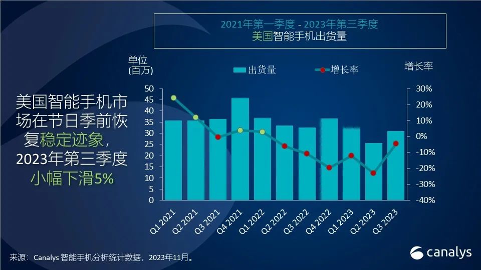 Canalys：第三季度美国智能手机市场同比下降 5%，苹果三星出货量占比 77%