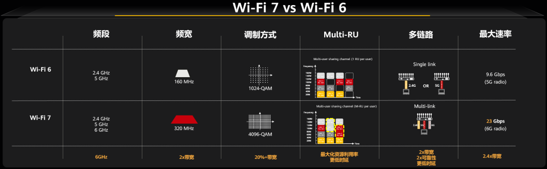 超 13Gbps，华为刷新 Wi-Fi 7 最快速率纪录