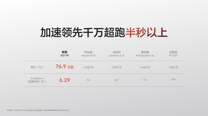 极氪 001 FR 正式发布，和布加迪同场竞技，76.9 万元让友商笑不出来